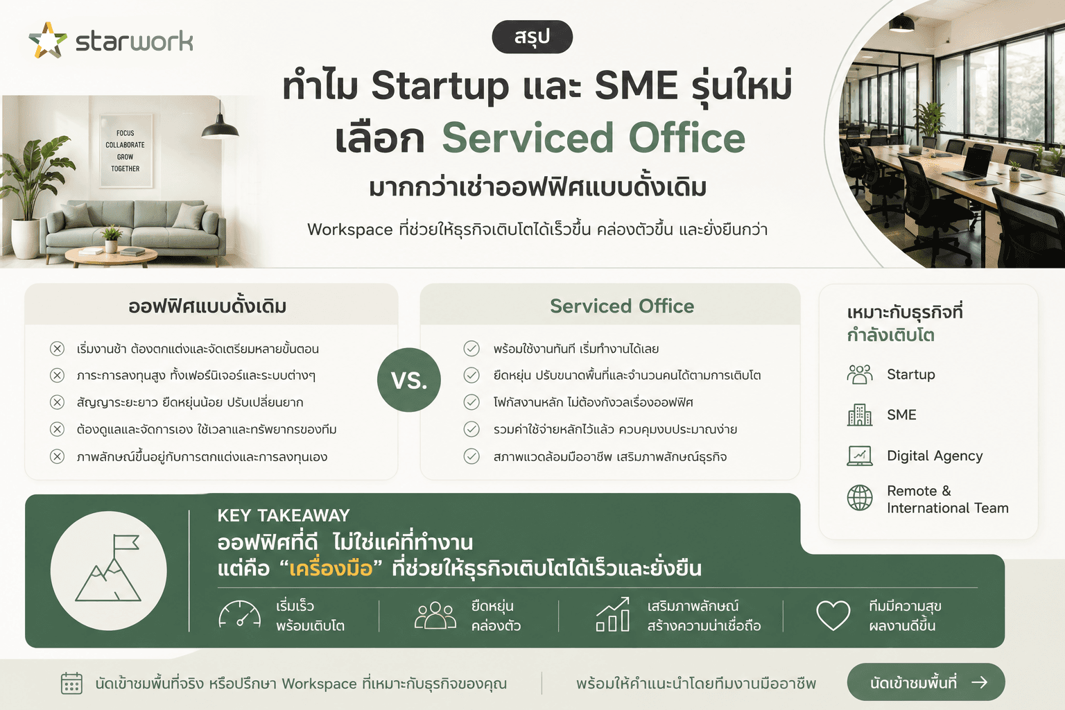 ทำไม Startup และ SME รุ่นใหม่ ไม่อยากกลับไปใช้ออฟฟิศแบบเดิมอีกต่อไป