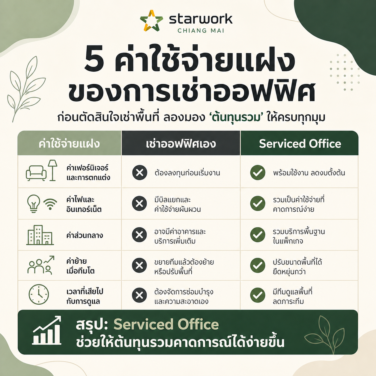 อินโฟกราฟิก 5 ค่าใช้จ่ายแฝงของการเช่าออฟฟิศ